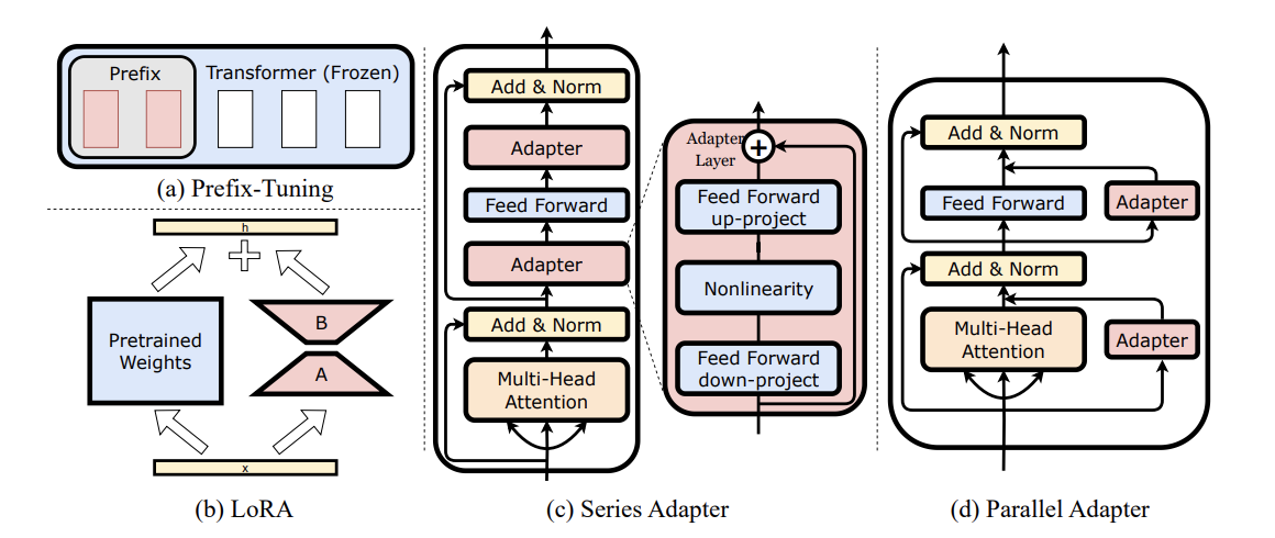Fig 4. Model architectures for different adaptation. (a) Prefix-Tuning, (b) LoRA,(c) Series Adapter, and (d) Parallel Adapter. The chart is the Fig. 1 from Hu, et al. 2023. Using this fig here for illustration purpose.