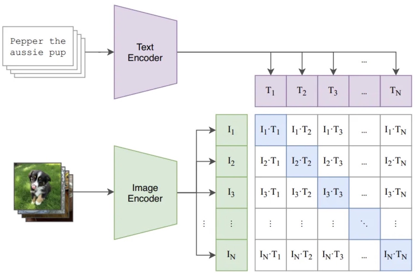 Fig 10. Contrastive Language-Image Pre-training. Source image from Fig 1 in Radford, et al (2021).