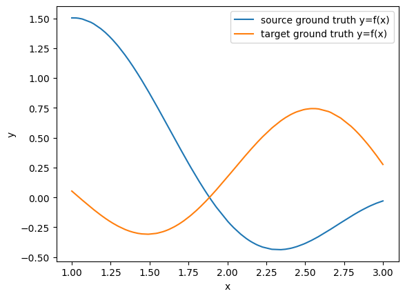 Fig 3. Model Behavior under Concept Drift. The relationship between x and y evolves across domains, rendering the previously learned model inadequate for the target domain.