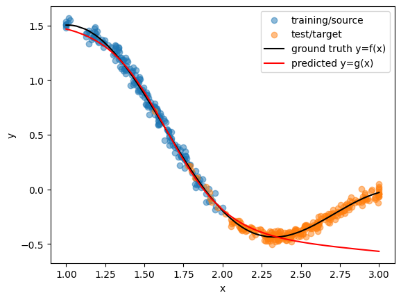 Fig 2. Model Behavior under Covariate Shift. In the source domain, data points with x > 2 are absent, whereas the target domain features numerous such instances. Consequently, the model’s performance is compromised for x > 2 in the target domain.