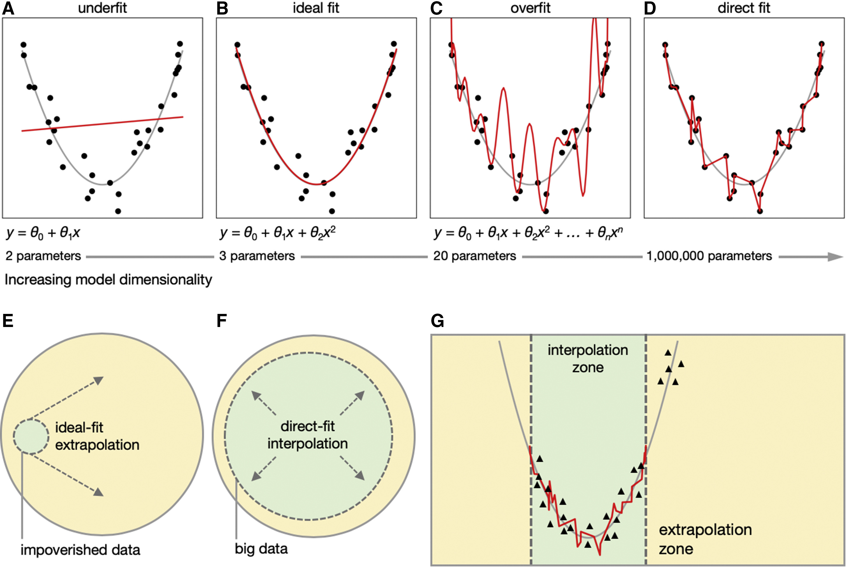 Fig 11. Double decent phenomenon and visualization of interpolation and extrapolation zoons. Source image from Fig. 1 in Hasson, et al (2020).