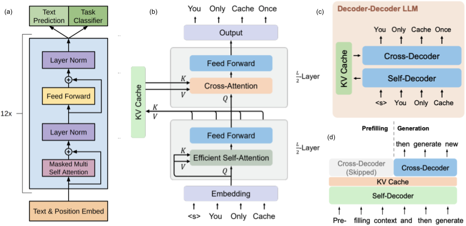 Fig 2. Decoder-only vs Decoder-Decoder. (a) GPT’s decoder-only architecture. (b) & (c) Decoder-decoder architecture. (d) YOCO inference process. (a) is from Radford et al. 2018 and (b-d) are from Sun et al. 2024.