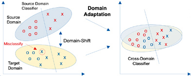 Fig 5. Domain adpation learns domain-invariant transformations and aligns domain distributions. Source image is from Fig. 1 in Choudhary2020, et al (2020), where domain adaptation is treated as a transductive transfer learning method. Here, this image illustrates the idea that covariate shift disappears once the different domains are aligned.
