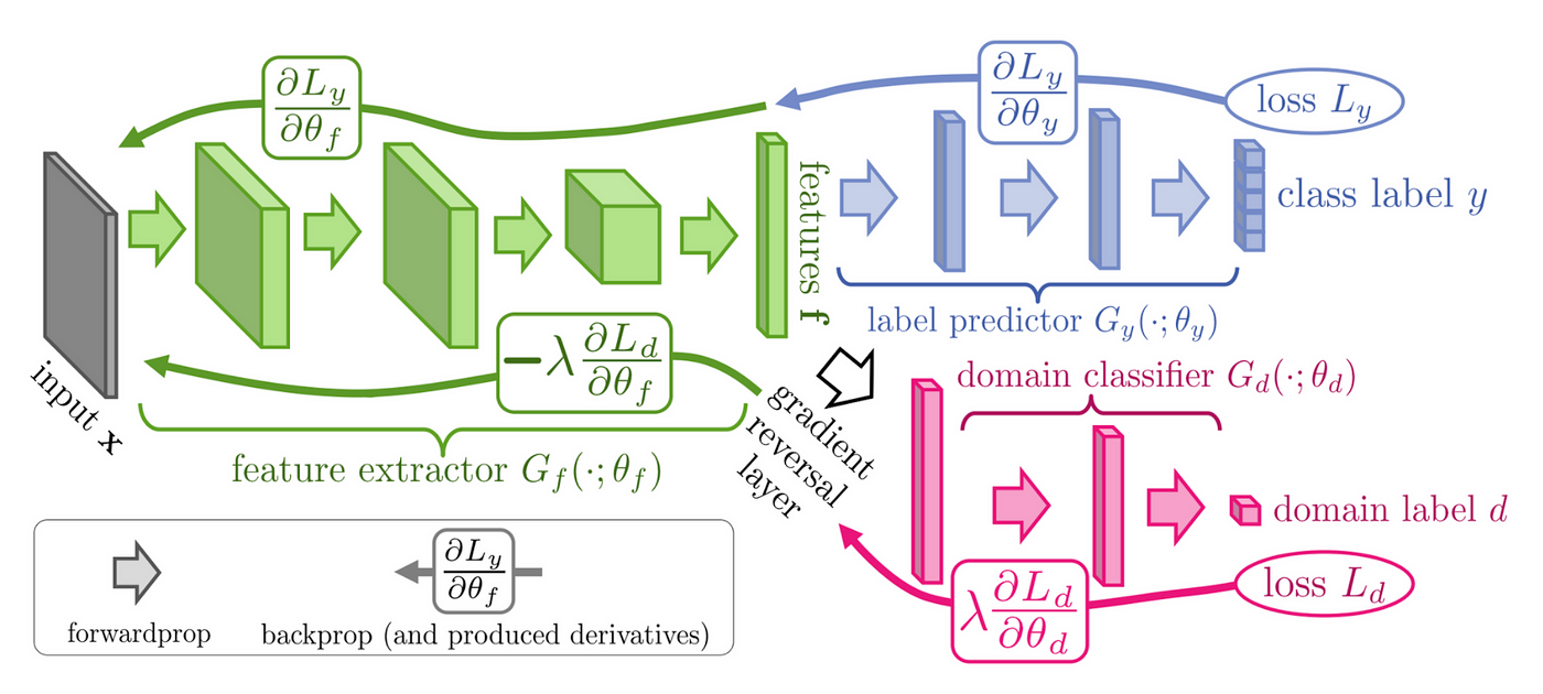 Fig 7. Domain-adversarial training a neural network that learns both class and domain label. A neural network can be divided into encoding and decoding parts. The left side illustrates a feature extractor $G_f$ encoding inputs $X$ into latent features $f$. The right side shows latent features $f$ being decoded to predict class label $y$ and domain label $d$. While the loss $L_y$ for the class label is normally backpropagated to update the whole network, the loss $L_d$ for the domain label needs to be reversed when used for adversarial training the feature extractor. Source image is from Fig1 in Ganin, et al (2016).