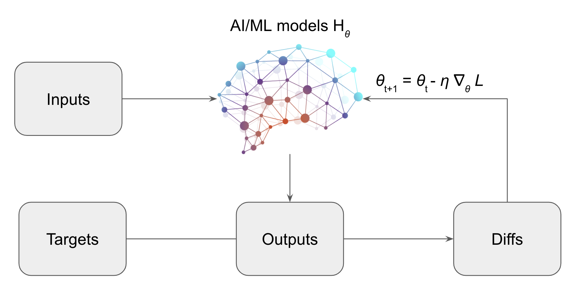 Fig 1. Illustration of AI/ML Model Learning Process. AI/ML models, represented as parameterized hypothesis functions Hθ, transform inputs X into outputs Hθ(X). Through iterative training and optimization, the parameters θ are adjusted to minimize the discrepancy L between the model’s outputs and the target values Y.