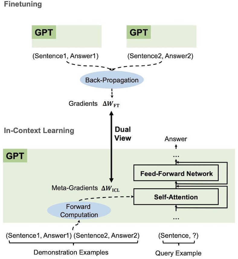 Fig 3. Comparison of Finetuning and In-Context Learning (ICL) in GPT Models. The upper section illustrates the traditional fine-tuning process where the GPT model is updated with gradients ($ΔW_{FT}$) via back-propagation using pairs of sentences and their corresponding answers. The lower section demonstrates the in-context learning process, where demonstration examples (pairs of sentences and answers) are used to produce meta-gradients ($ΔW_{ICL}$)through forward computation. These meta-gradients are then applied to the model using self-attention and feed-forward network mechanisms to generate answers for query examples. The figure highlights the dual view of meta-optimization in ICL and explicit fine-tuning. The chart is the Fig. 1 from Dai et al. 2022.