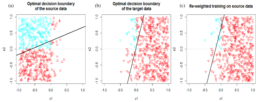 Fig 2. Instance-reweighting adapts the classifier trained in source domain to generalize to target domain. Source images are from Jong (2017).