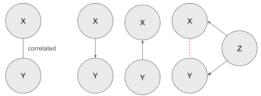 Fig 6. Correlation and causality. X and Y are two random variables that appear to be correlated. When digging into possible data generation process, it can be simplified as either they have a causal relationship or they have a common cause Z.