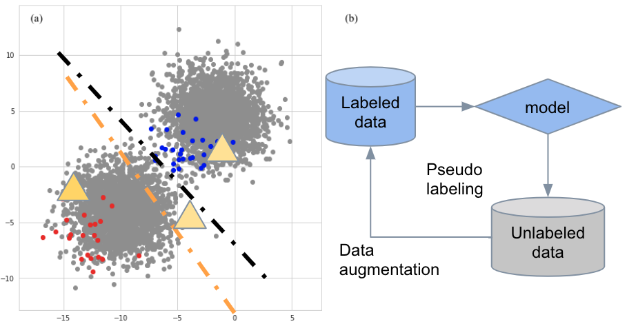 Fig 3. Semi-supervised learning aids domain aptation. (a) Massive unlabeled data representing the target domain is useful to overcome selection biases in the source domain and assist the model in generalizing to the target domain. (b) Pseudo-labeling algorithm iteratively augments the source domain data and regularizes the model training.
