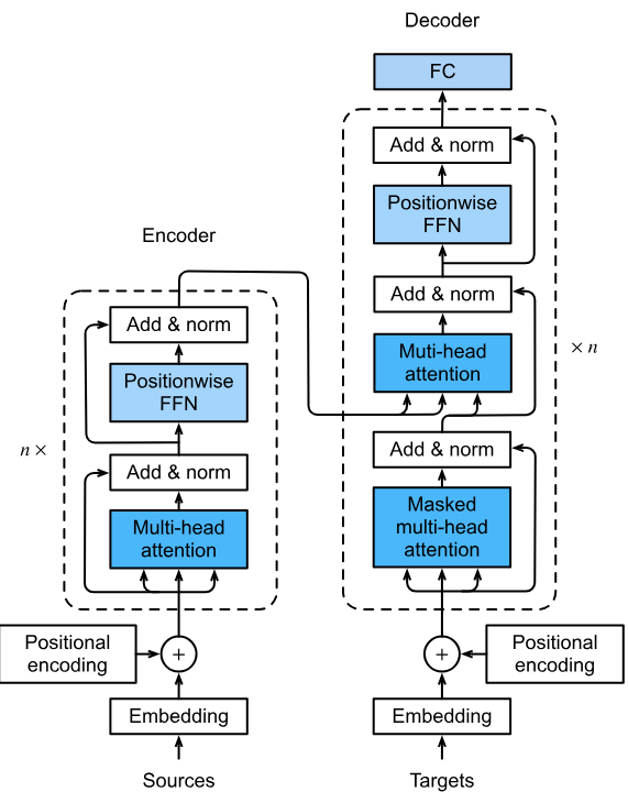 Fig 1. Transformer Architecture.. The nice illustration is from D2l.ai.